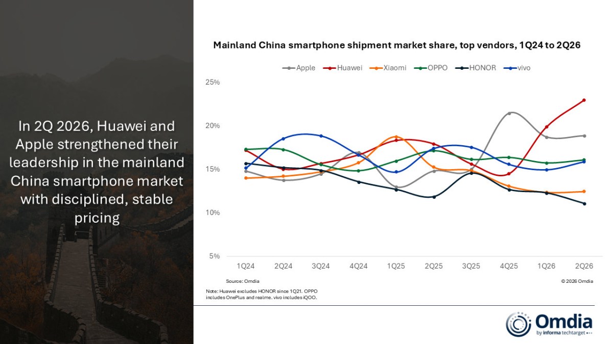 Huawei and Apple grew while the rest of the Chinese smartphone market declined in Q2