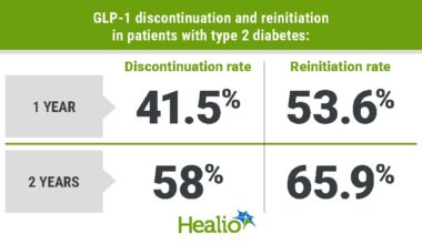 More than half of adults with type 2 diabetes discontinue and then later restart GLP-1 therapy at 2 years.
