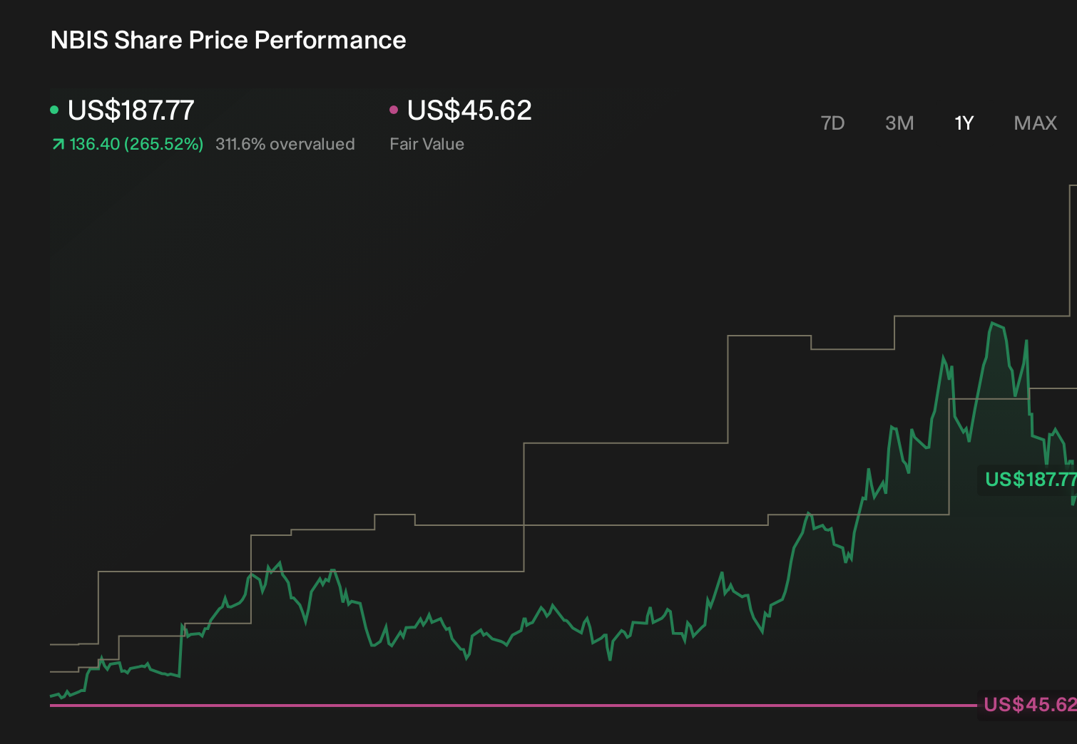 NasdaqGS:NBIS 1-Year Stock Price Chart