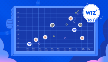 Introducing Atlas: Wiz's AI vulnerability researcher