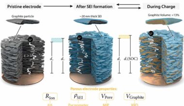 Changes in structure and ionic resistance of lithium-ion battery graphite electrodes – Physics World