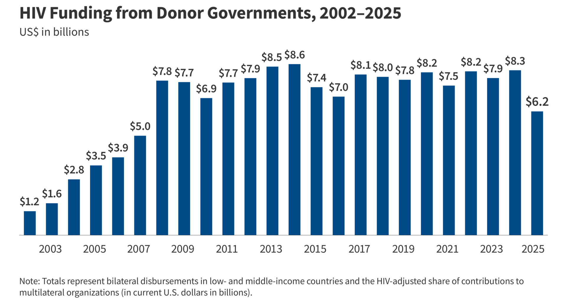 Donor Government Funding for HIV Drops by $2.1 Billion in 2025 Due to Declines in Funding from the United States, Marking Largest Annual Decrease Since Scale-up for the HIV Response Began