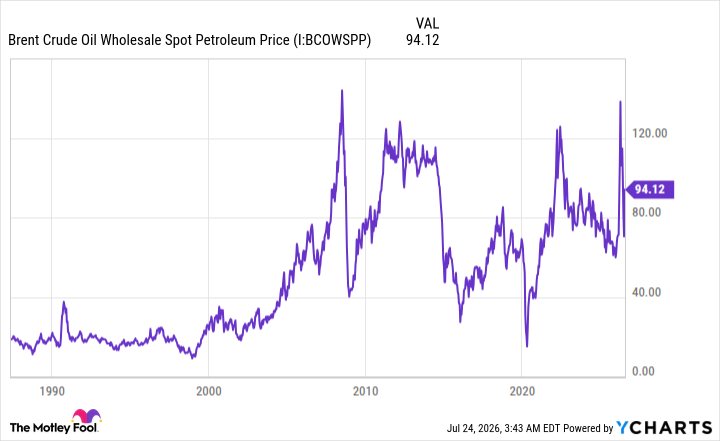 Brent Crude Oil Wholesale Spot Petroleum Price Chart