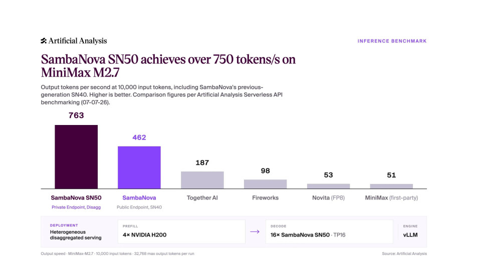 Benchmark chart comparing SambaNova SN50 accelerators with GPU-only inference platforms.