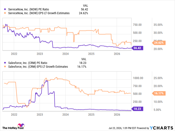 NOW PE Ratio Chart