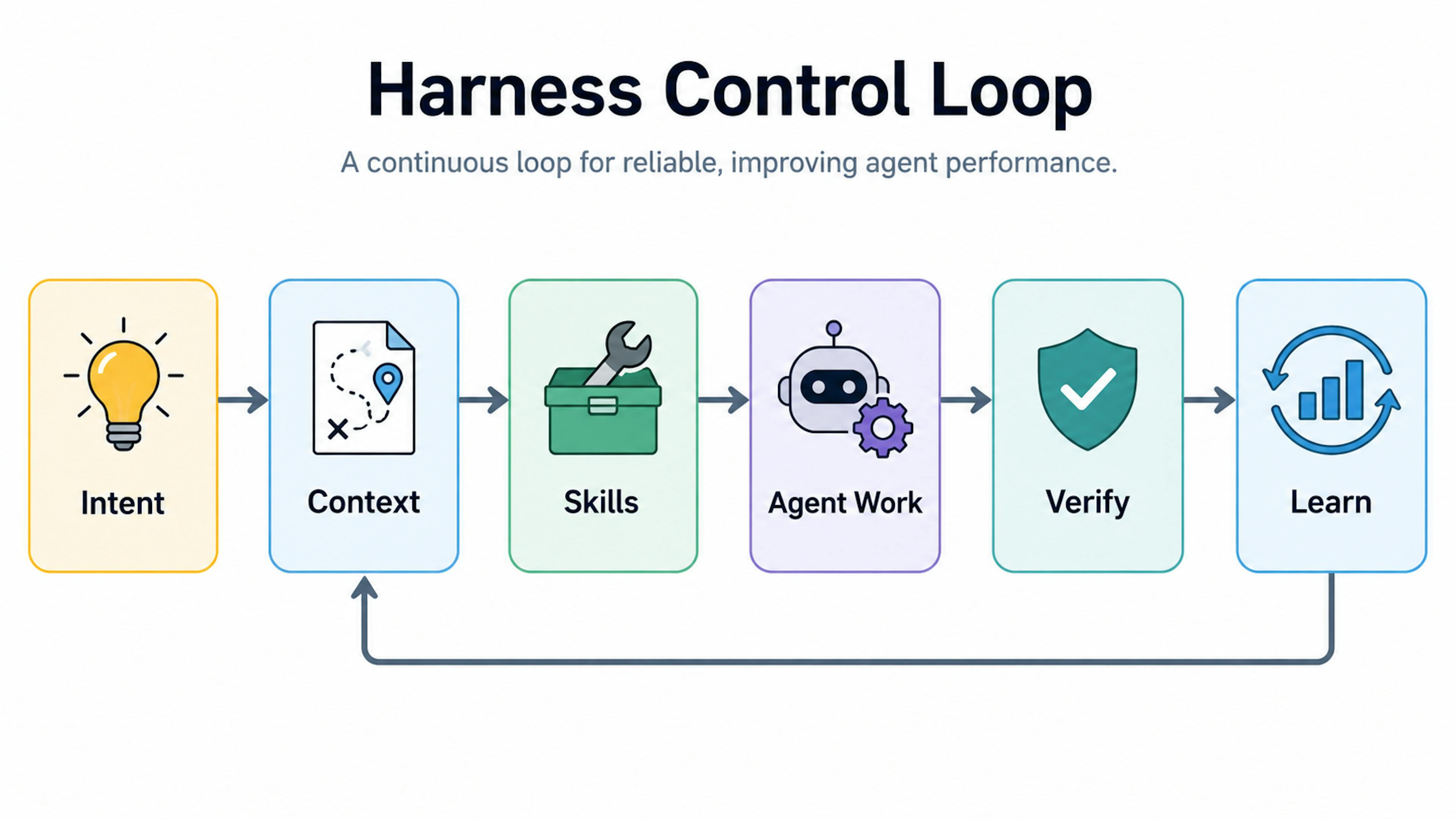 A simple left-to-right flow of Intent, Context, Skills, Agent Work, Verification, and Learning, with learning feeding back into intent and context.


