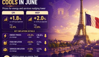 French preliminary data shows inflation cooling in June