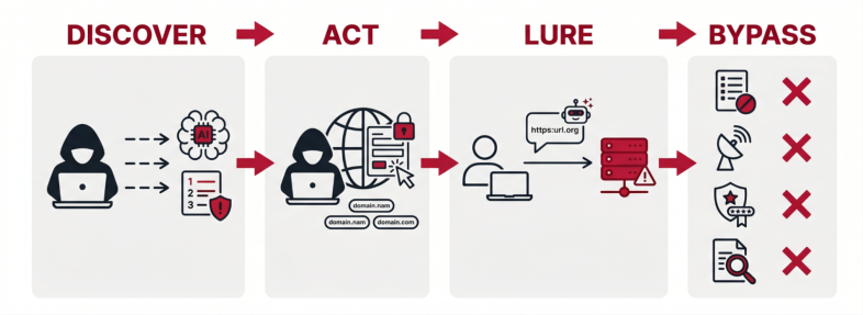 A diagram illustrating the phantom squatting attack process in four steps: Discover, Act, Lure, and Bypass. Each step has corresponding icons, including a person at a laptop, cloud connections, a globe with nodes, a dialogue box with a URL, and security alerts. Red arrows connect the stages.