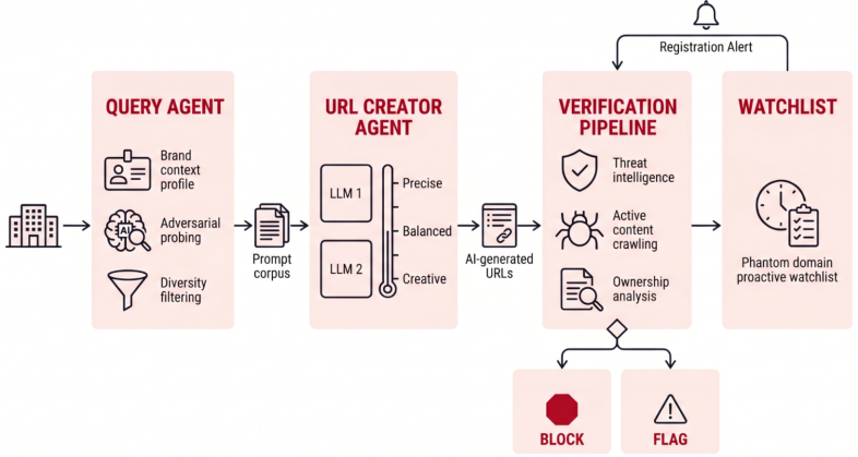 A flowchart depicting phantom squatting in a multi-stage discovery process. It includes the "Query Agent" for brand context analysis, the "URL Creator Agent" using LLM1 and LLM2 for URL generation, the "Verification Pipeline" for threat intelligence and ownership analysis, and a "Watchlist" for proactive monitoring. Outputs include blocks and flags, with a registration alert icon at the top.
