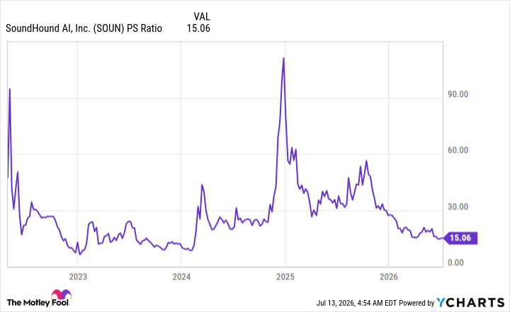 SOUN PS Ratio Chart