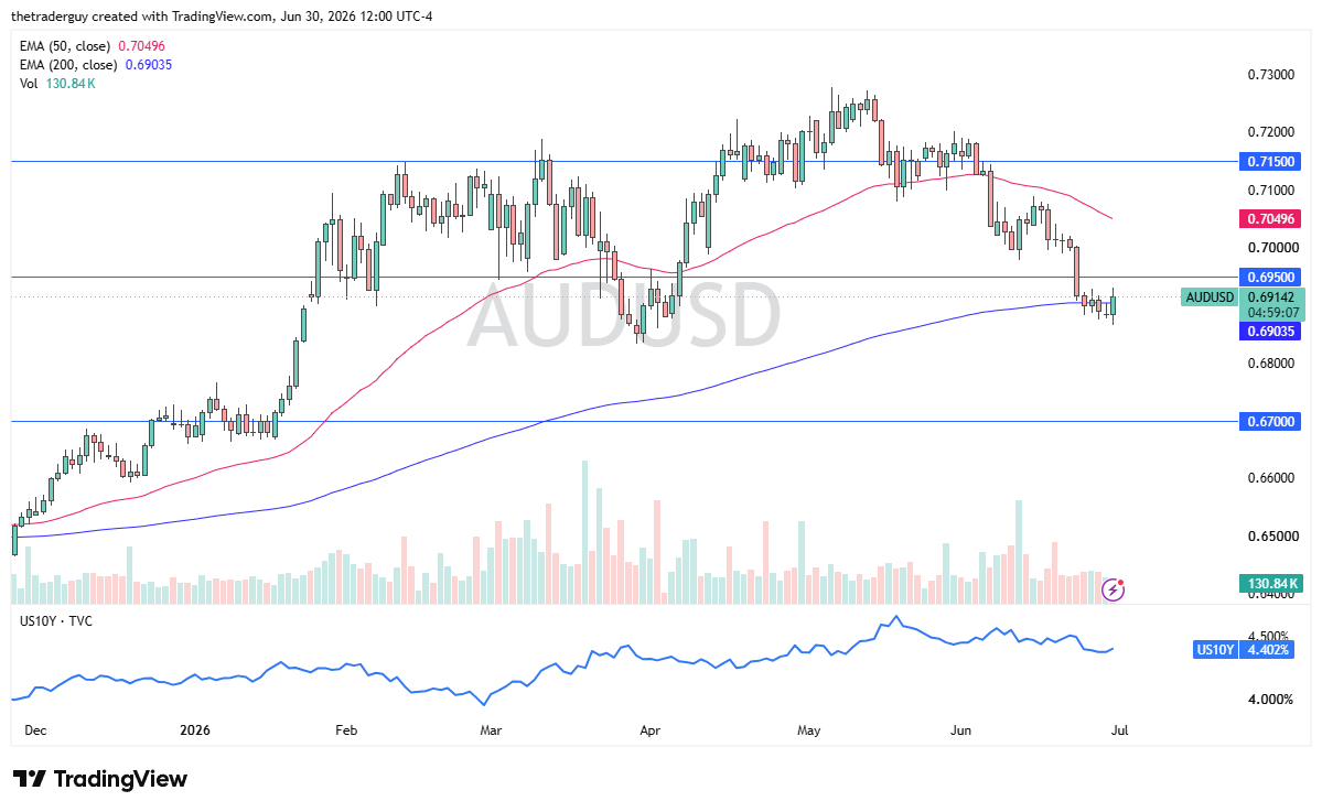 AUD/USD Forecast 01/07: Testing 200 Day EMA (Chart)