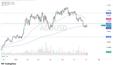 AUD/USD Forecast  03/07: Traders Watching the 0.695 (Chart)