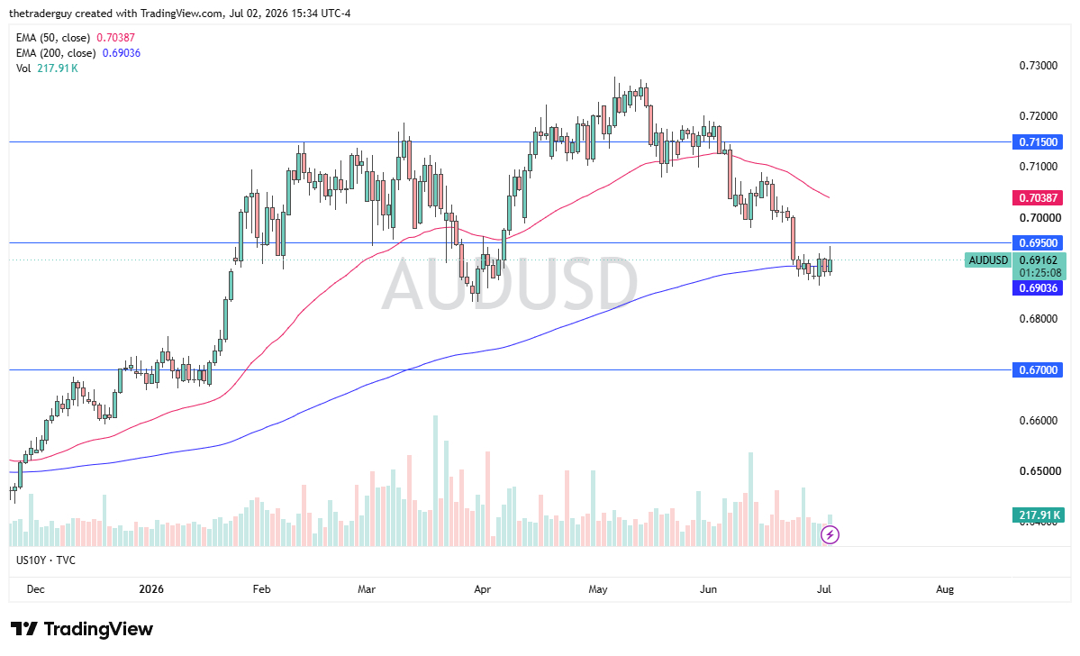 AUD/USD Forecast  03/07: Traders Watching the 0.695 (Chart)