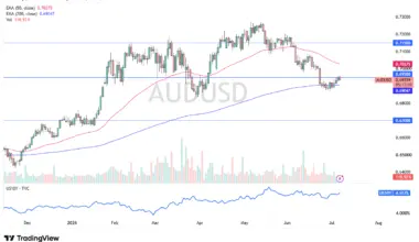 AUD/USD Forecast 08/07: Weigh Risk Appetite (Chart)