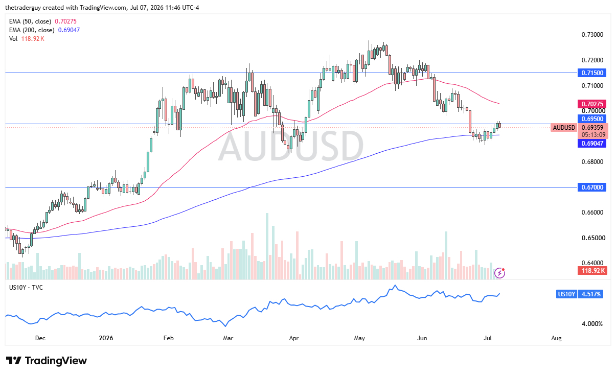 AUD/USD Forecast 08/07: Weigh Risk Appetite (Chart)