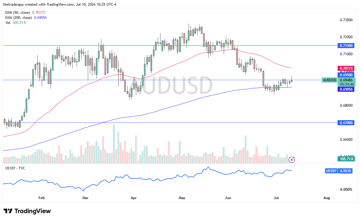AUD/USD Forecast 12/07: Faces a Quiet Test Between (Chart)