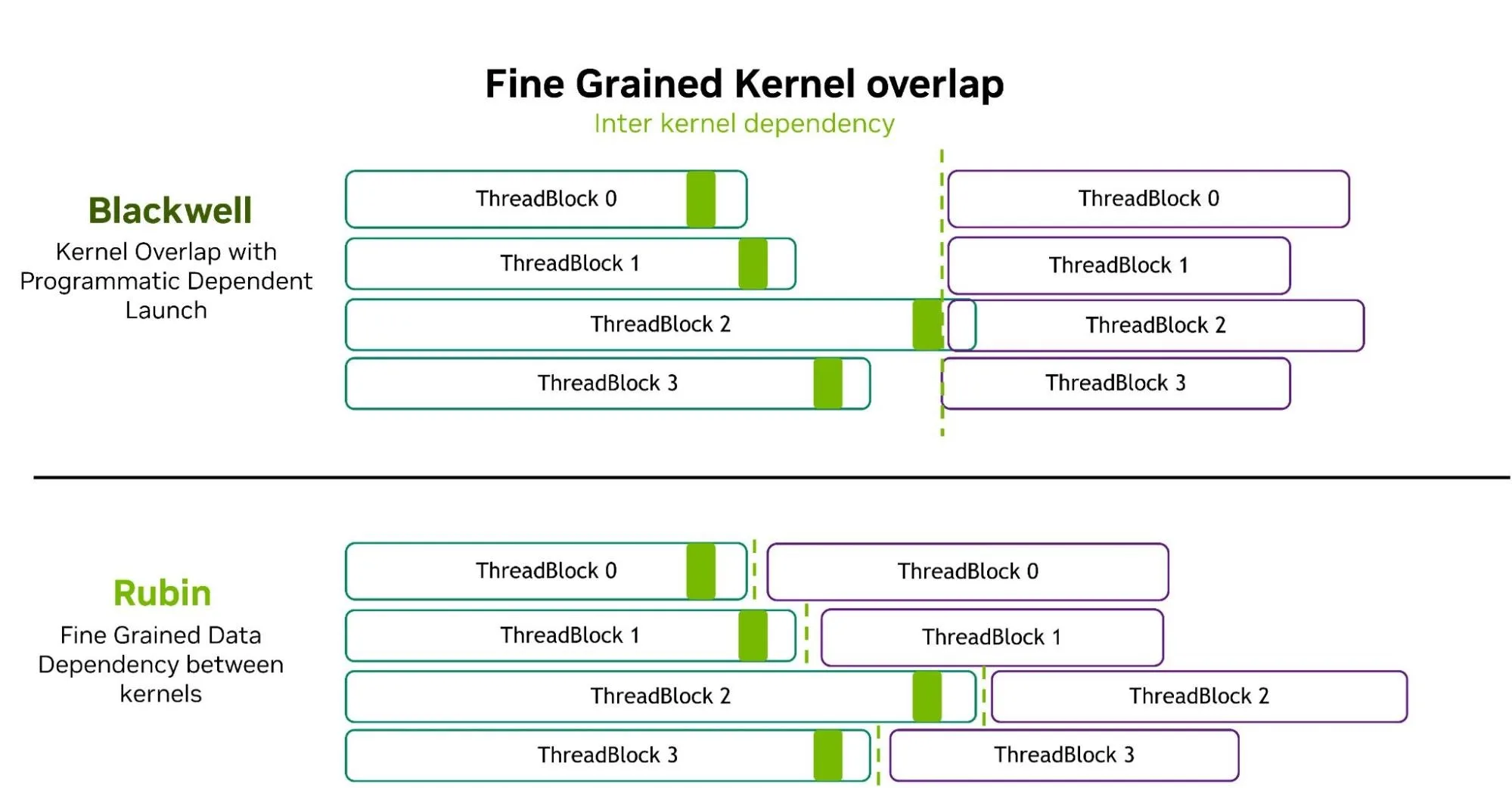 Blackwell and Rubin timelines compare producer and consumer thread blocks; Rubin uses data-driven polling to begin consumer work sooner as producer data becomes available.