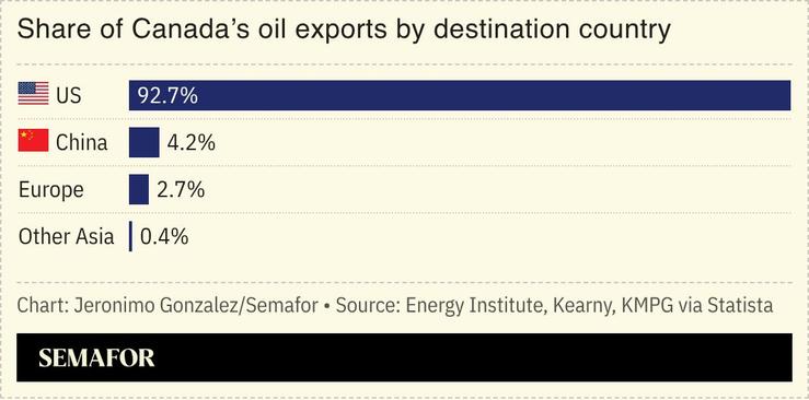 A chart showing Canada’s oil exports by destination country.