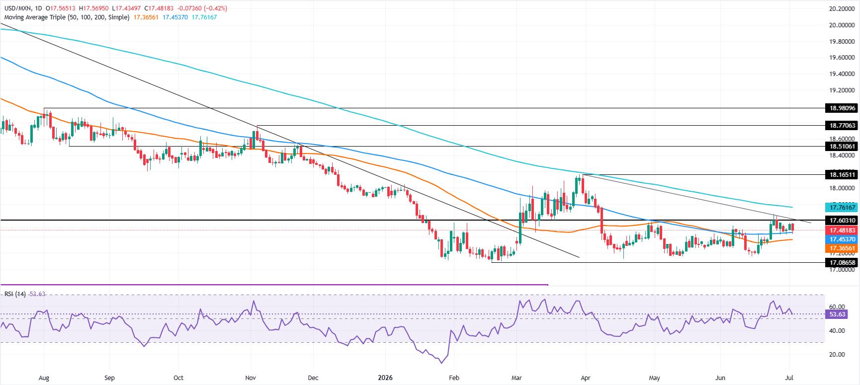 Chart Analysis USD/MXN