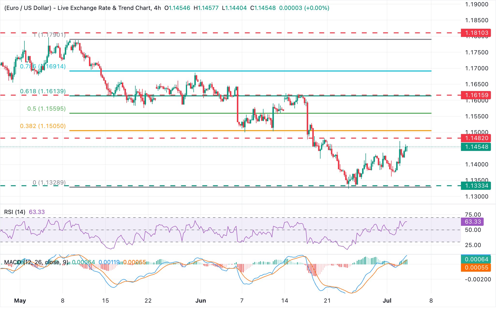 Chart Analysis EUR/USD