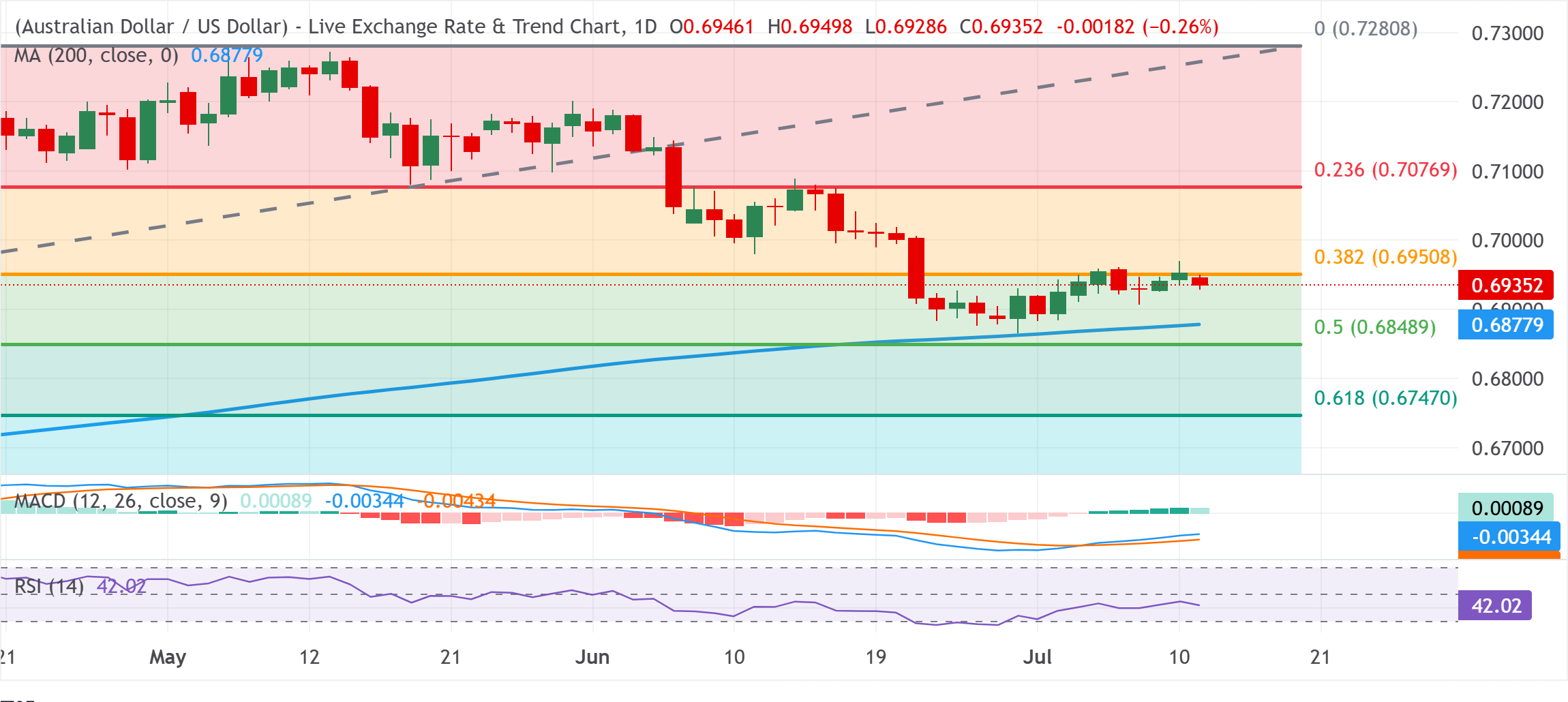 Chart Analysis AUD/USD