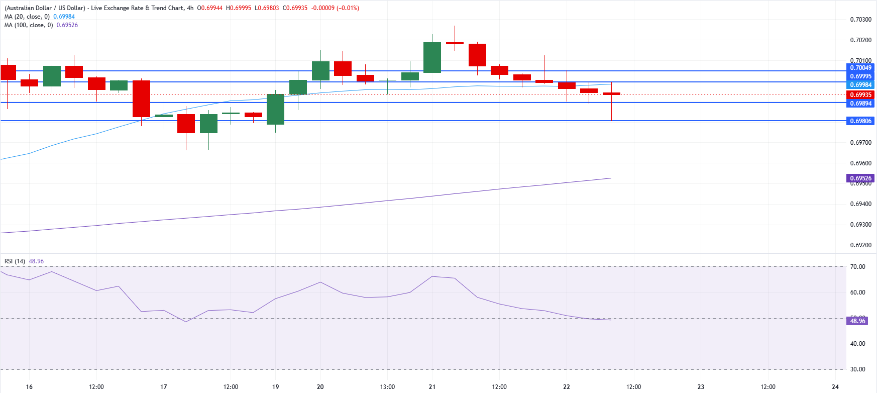 Chart Analysis AUD/USD