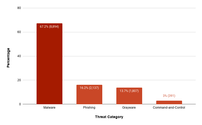 A bar chart displays confirmed malicious URLs. The largest segment, represents Malware with 67.2%. The center of the chart indicates a total of 13,229 malicious URLs.