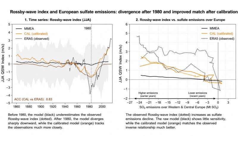 Cleaner skies, sizzling summers: How falling pollution fuels Europe's heat