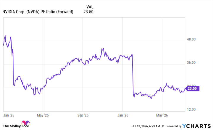 NVDA PE Ratio (Forward) Chart