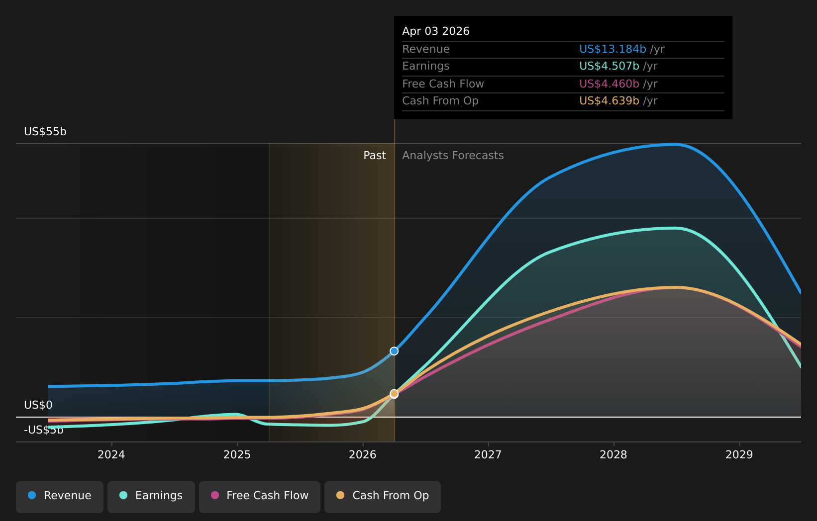 NasdaqGS:SNDK Earnings & Revenue Growth as at Jul 2026
