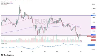 EUR/USD Forecast 02/07: Tests Critical 1.14 Support (Video)