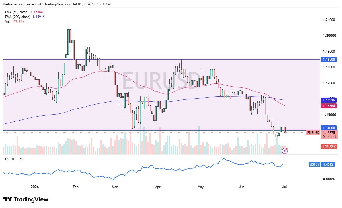 EUR/USD Forecast 02/07: Tests Critical 1.14 Support (Video)