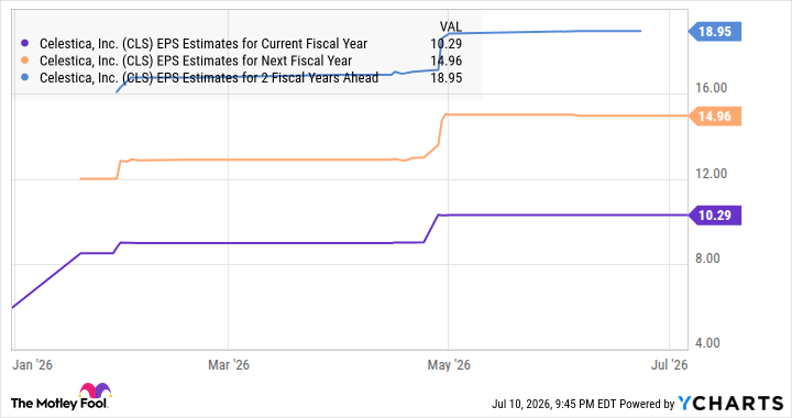 CLS EPS Estimates for Current Fiscal Year Chart