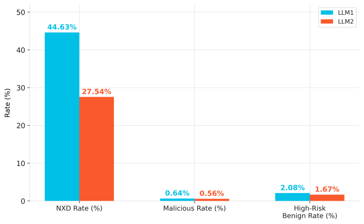 A bar chart comparing LLM1 and LLM2 in three categories: NXD Rate, Malicious Rate, and High-Risk Benign Rate.