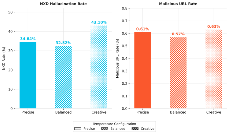 A bar chart comparing hallucination and malicious URL rates across three configurations: Precise, Balanced, and Creative. The NXD Hallucination Rate percentages are Precise at 34.64%, Balanced at 32.52%, and Creative at 43.10%. 