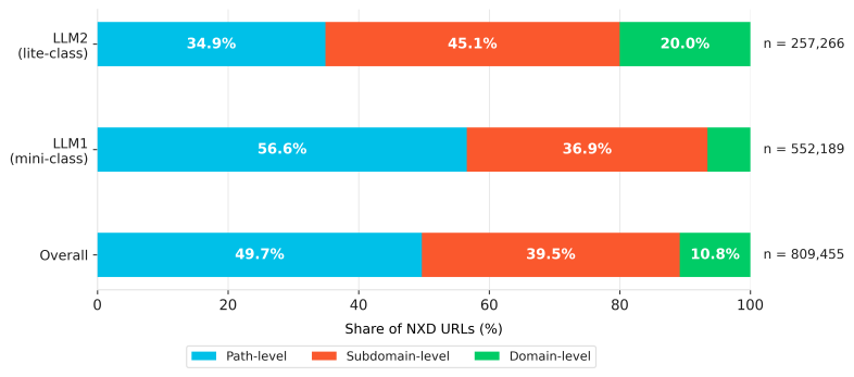 A bar chart comparing the share of NXD URLs for LLM2 (lite-class), LLM1 (mini-class), and Overall categories. Each category includes the corresponding sample size on the right. Legend at the bottom differentiates levels by color.
