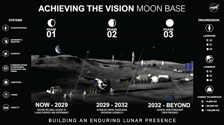 A diagram titled 'Achieving the Vision Moon Base' showing the lunar surface with 3 phases outlined: 1, now-2029, 'securing reliable access to the lunar surface' 2, 2029-32, 'establishing initial moon base,' 3, 2032-beyond, 'semi-permanent crew presence'