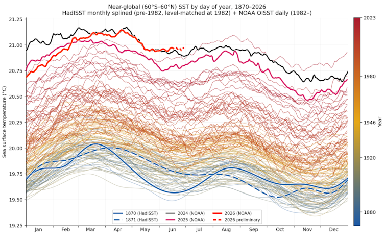figure showing temperature trends in oceans over time, showing steady warming trend.