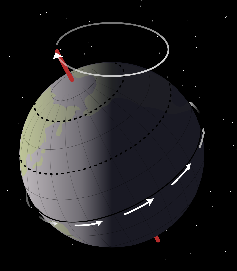 An illustration of Earth's oscillating motion.