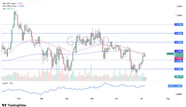 GBP/USD Forecast 07/07: Pound Tests 200-Day EMA (Chart)