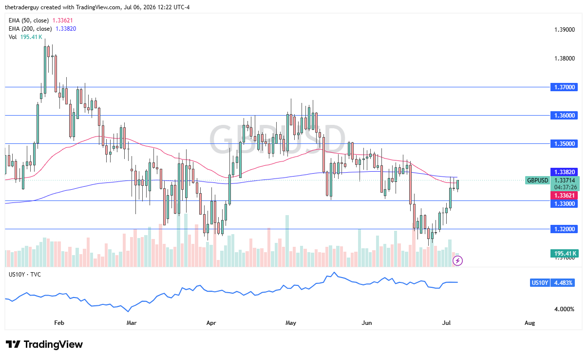 GBP/USD Forecast 07/07: Pound Tests 200-Day EMA (Chart)