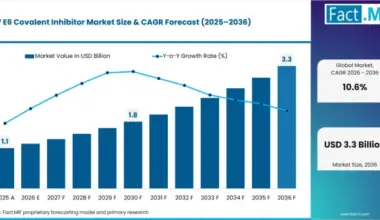 Hpv E6 Covalent Inhibitor Market Value Analysis