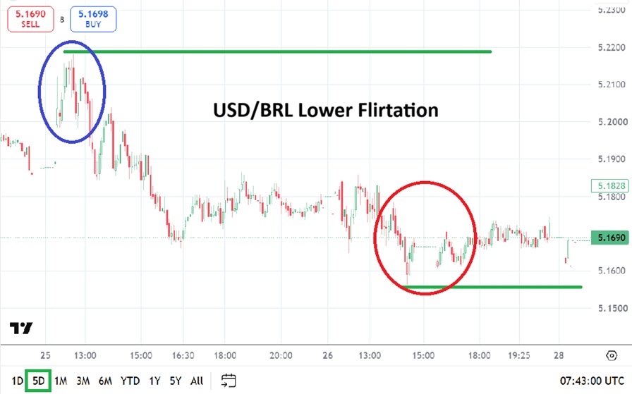 USD/BRL Analysis 01/07: Flirtation Lower