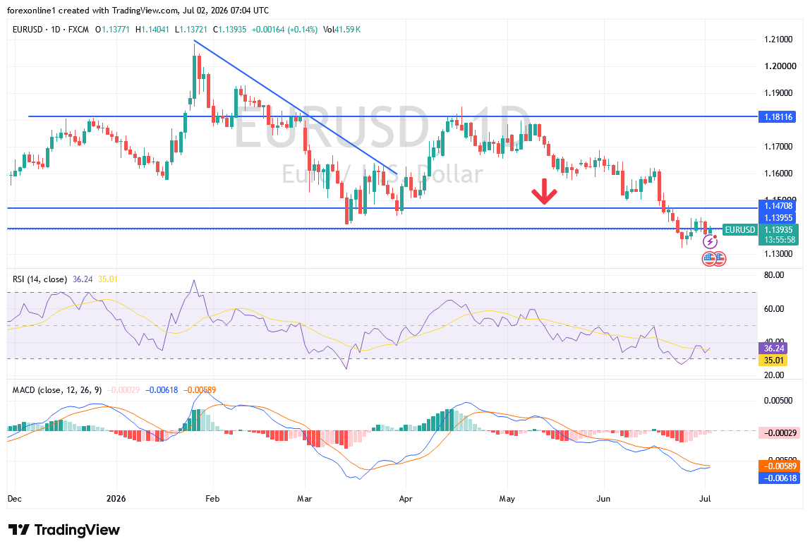 EUR/USD Analysis 2 july 2026