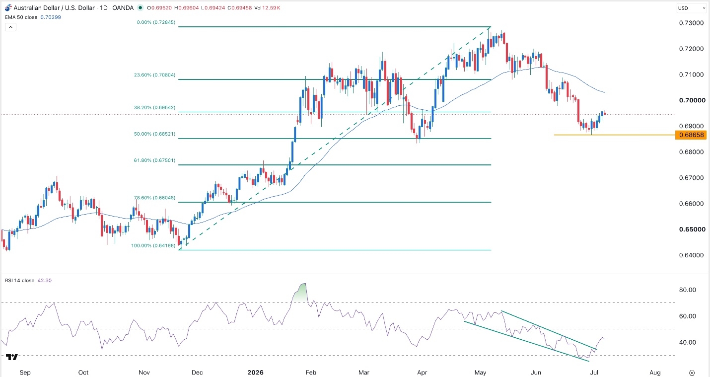 AUD/USD Forex Signal 7 July 2026