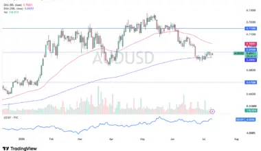 AUD/USD Forecast 10/07: Sits at Crucial 200 Day EMA