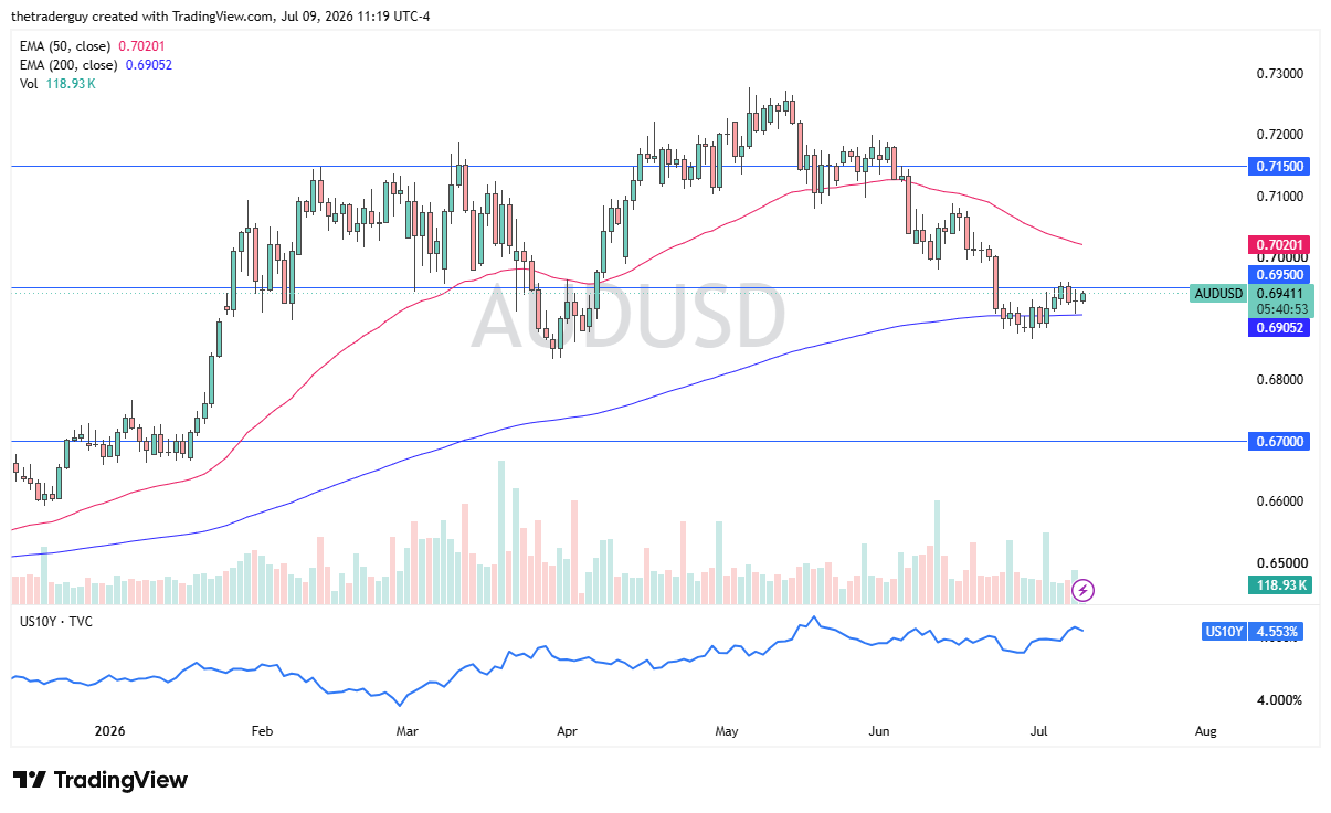 AUD/USD Forecast 10/07
