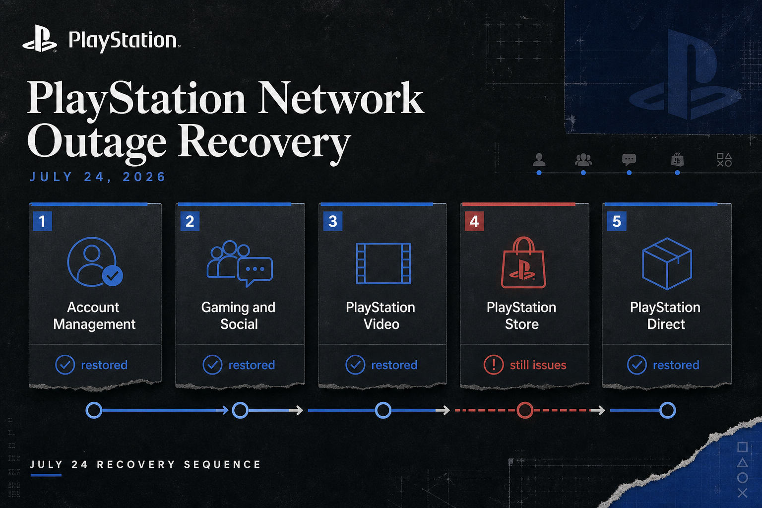 PlayStation Network services return in stages, with the Store recovering after other categories