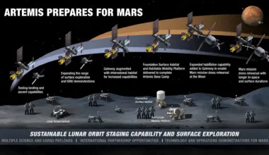 Graphic showing the infrastructure necessary for a lunar base. Credit - NASA