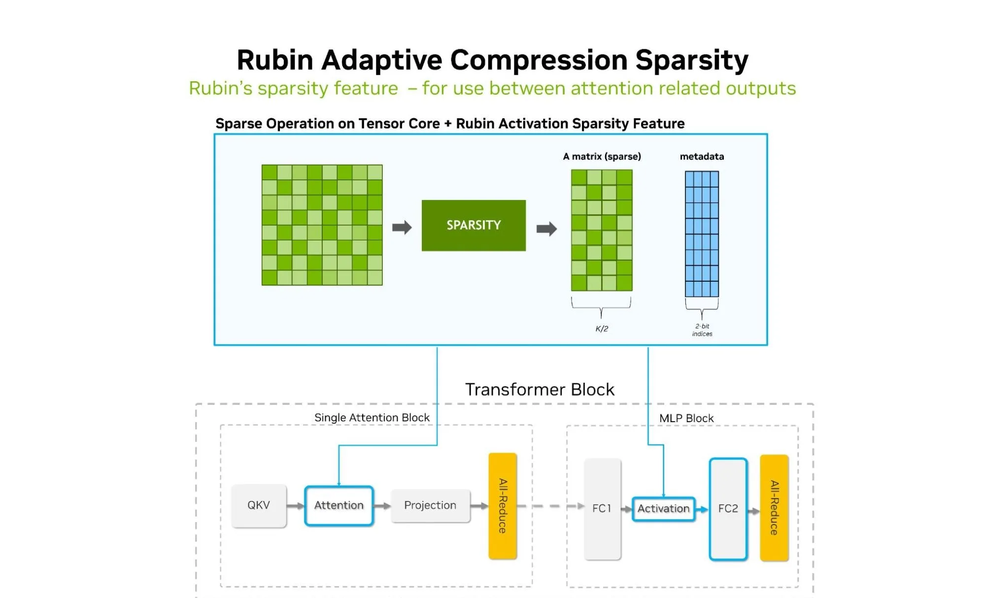 Diagram showing a dense matrix converted to a sparse matrix with metadata, applied to attention and MLP activation stages in a transformer block.
